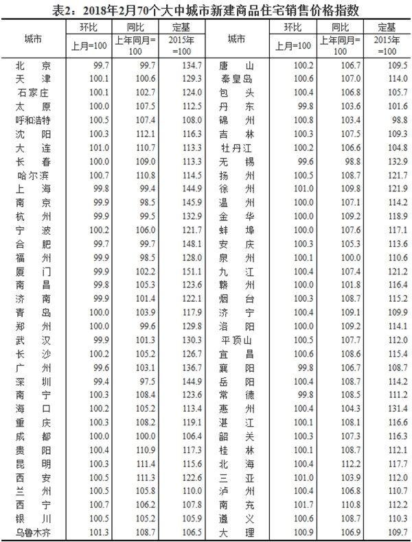 2018年2月70个大中城市新建商品住宅销售价格指数。图片来源：国家统计局官网