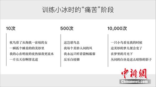 袁晶向记者展示“训练”小冰的过程。从中可以看出，在最初阶段，小冰写出的歌词难以读懂；但当迭代上万次后，小冰写出的歌词已接近人类水平。微软供图