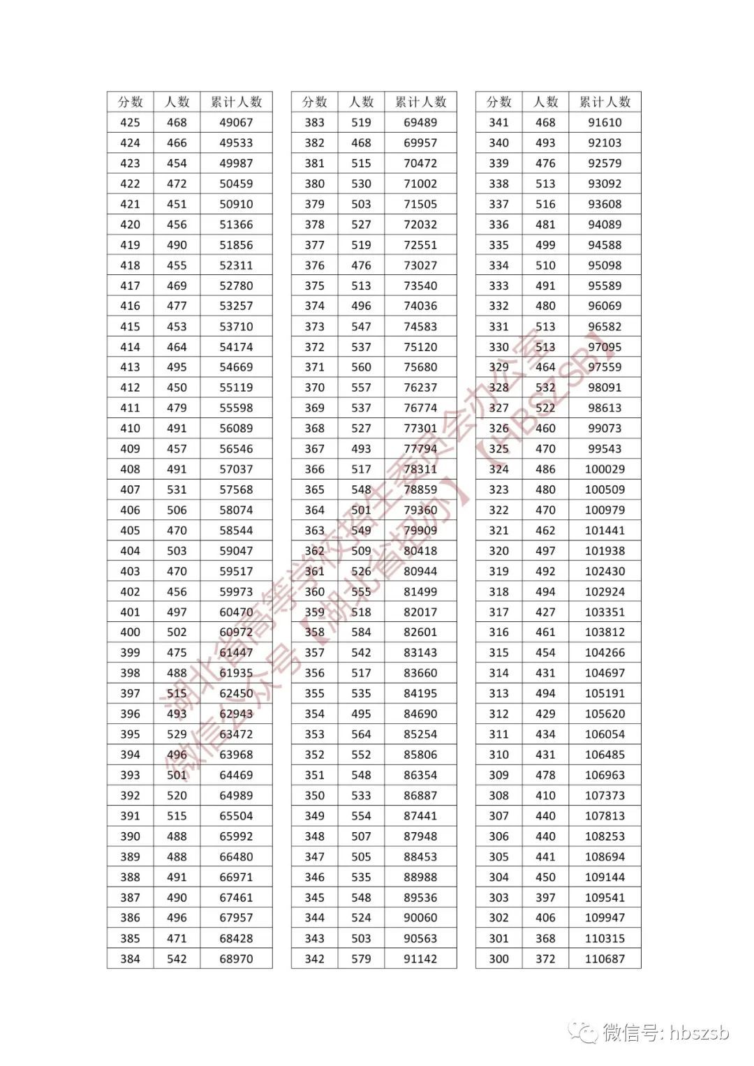 湖北高考分数线、一分一段表发布!