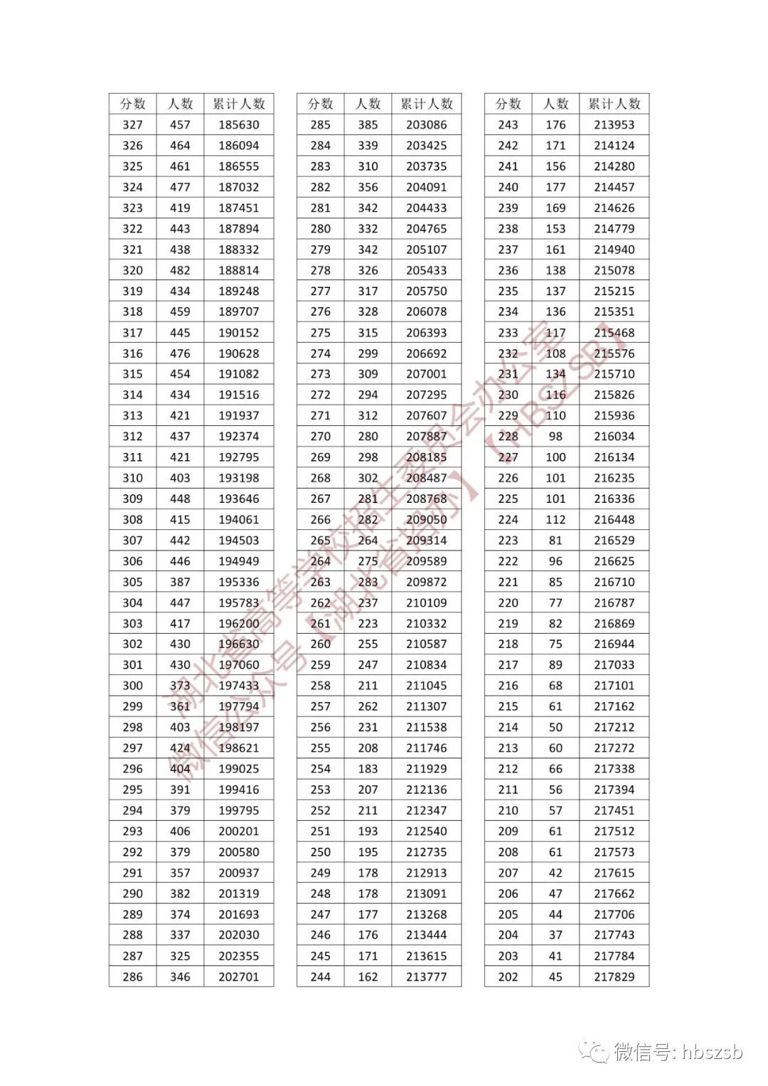 湖北高考分数线、一分一段表发布!