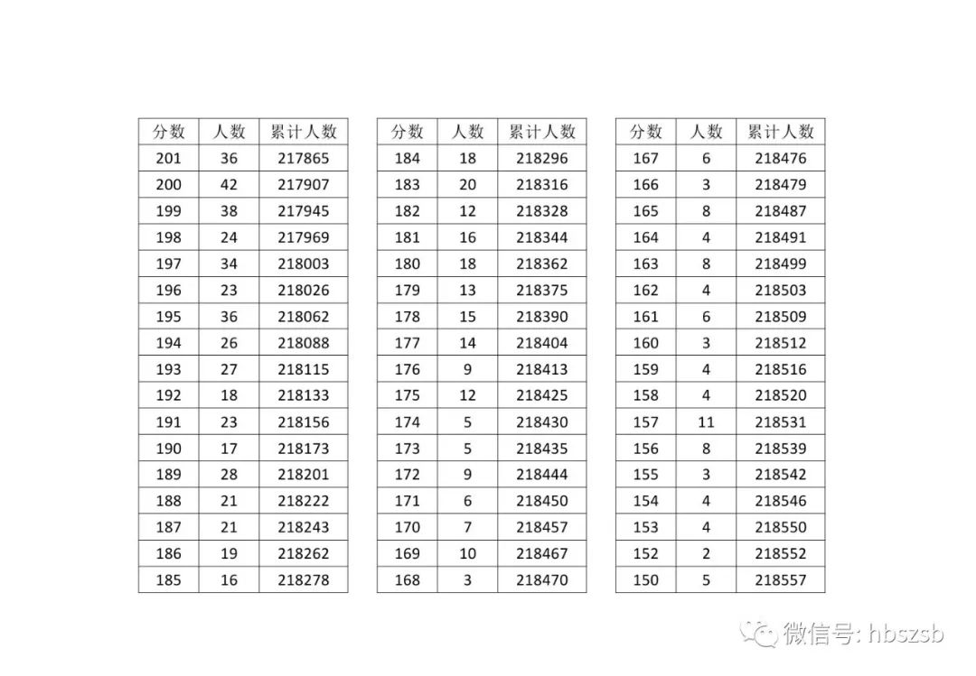 湖北高考分数线、一分一段表发布!
