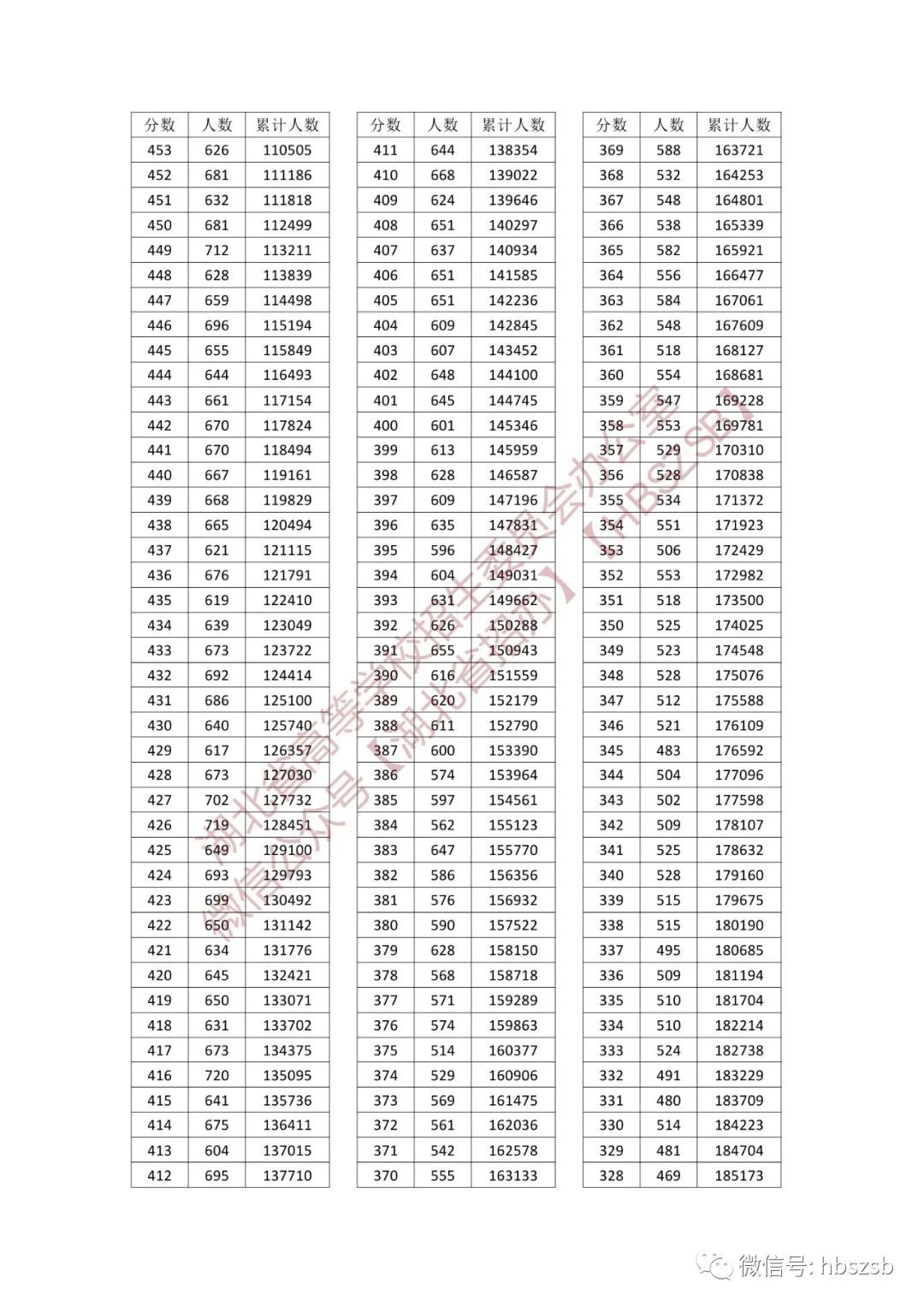 湖北高考分数线、一分一段表发布!