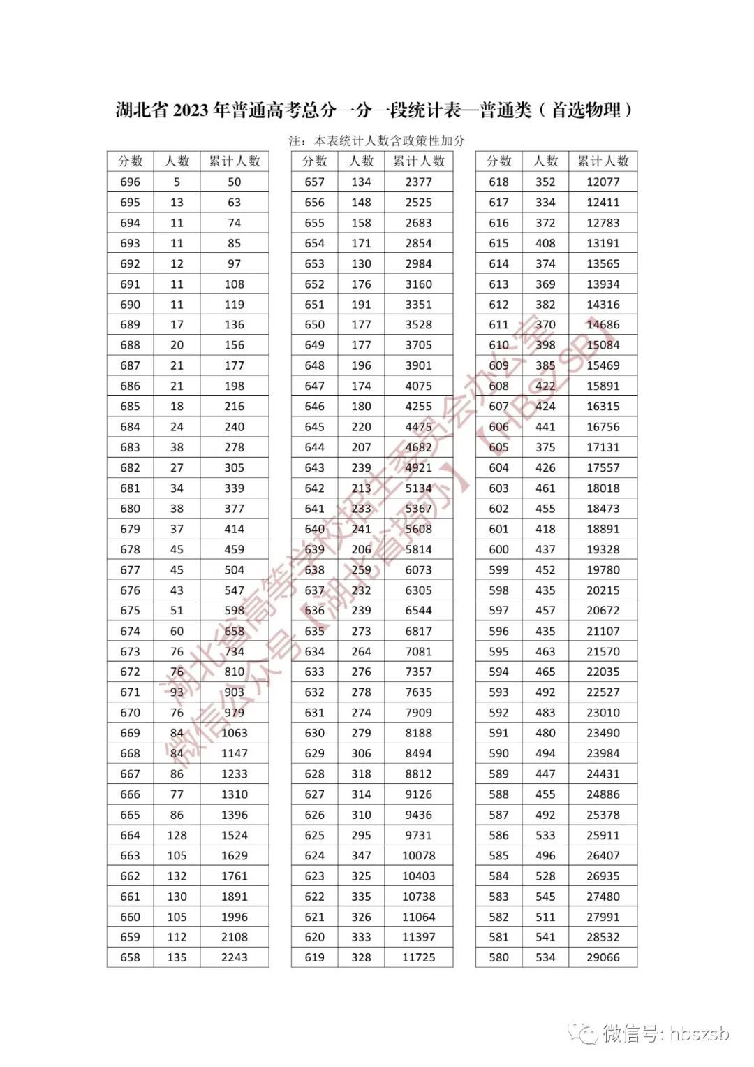 湖北高考分数线、一分一段表发布!