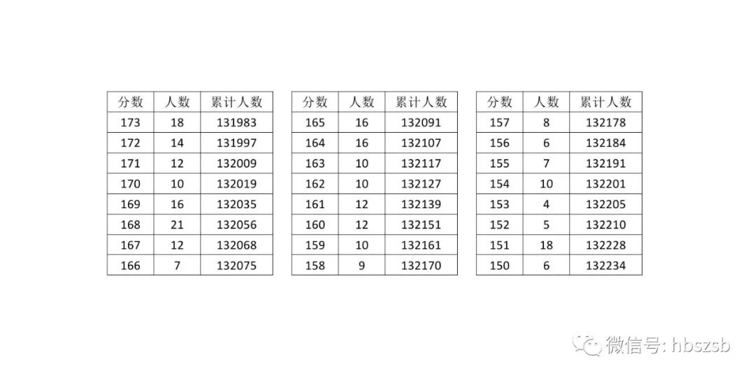 湖北高考分数线、一分一段表发布!