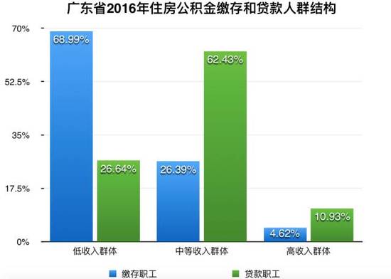 从你工资里扣的公积金，究竟成了谁的福利？