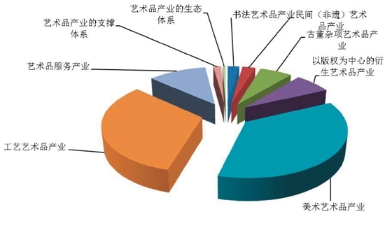 2015年中国艺术品产业规模结构图