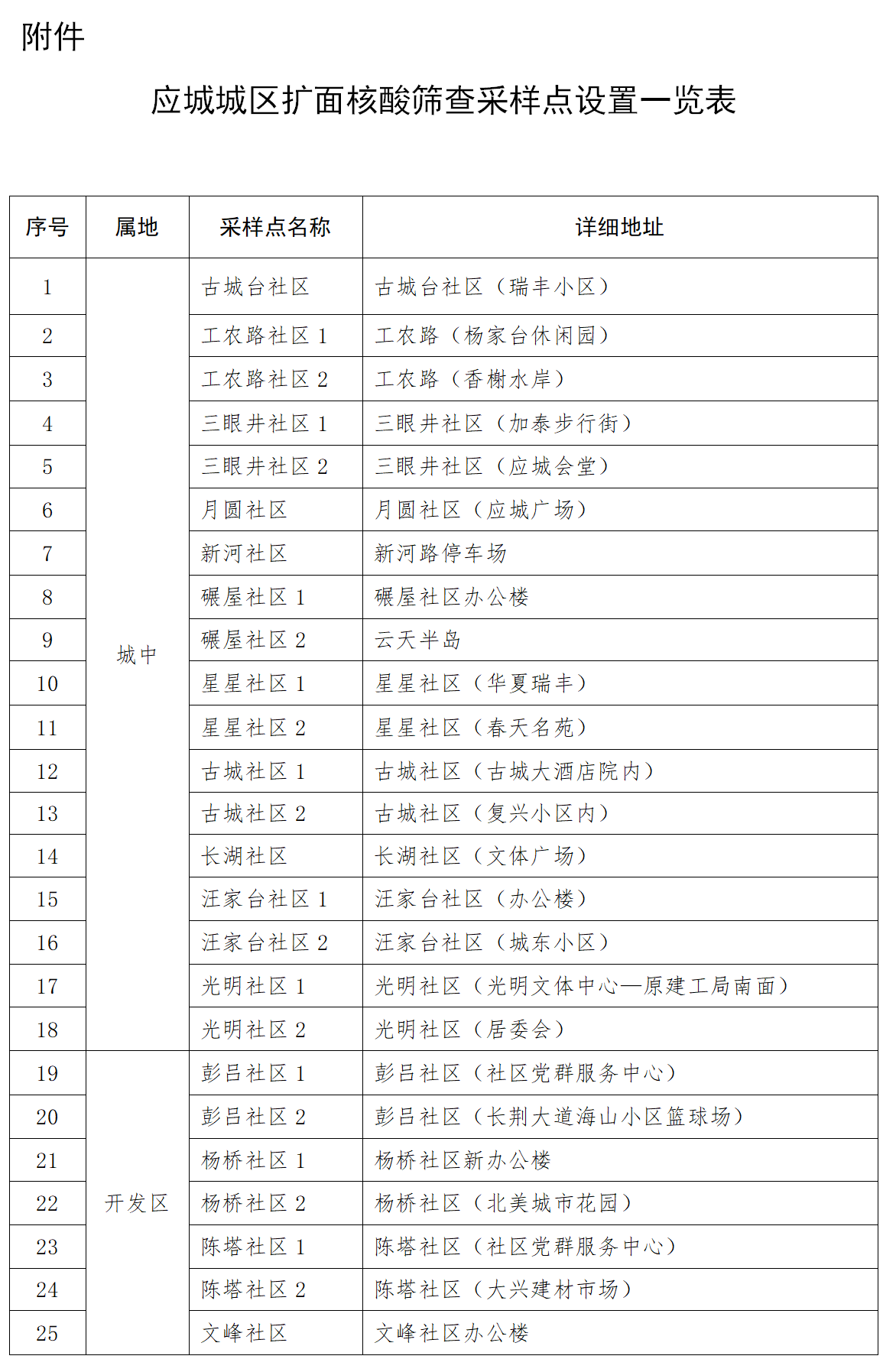关于应城城区扩面核酸筛查采样点设置情况的通告(1)_03.png