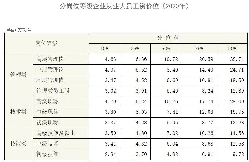 分岗位等级企业从业人员工资价位(2020年)。来自人社部 图片