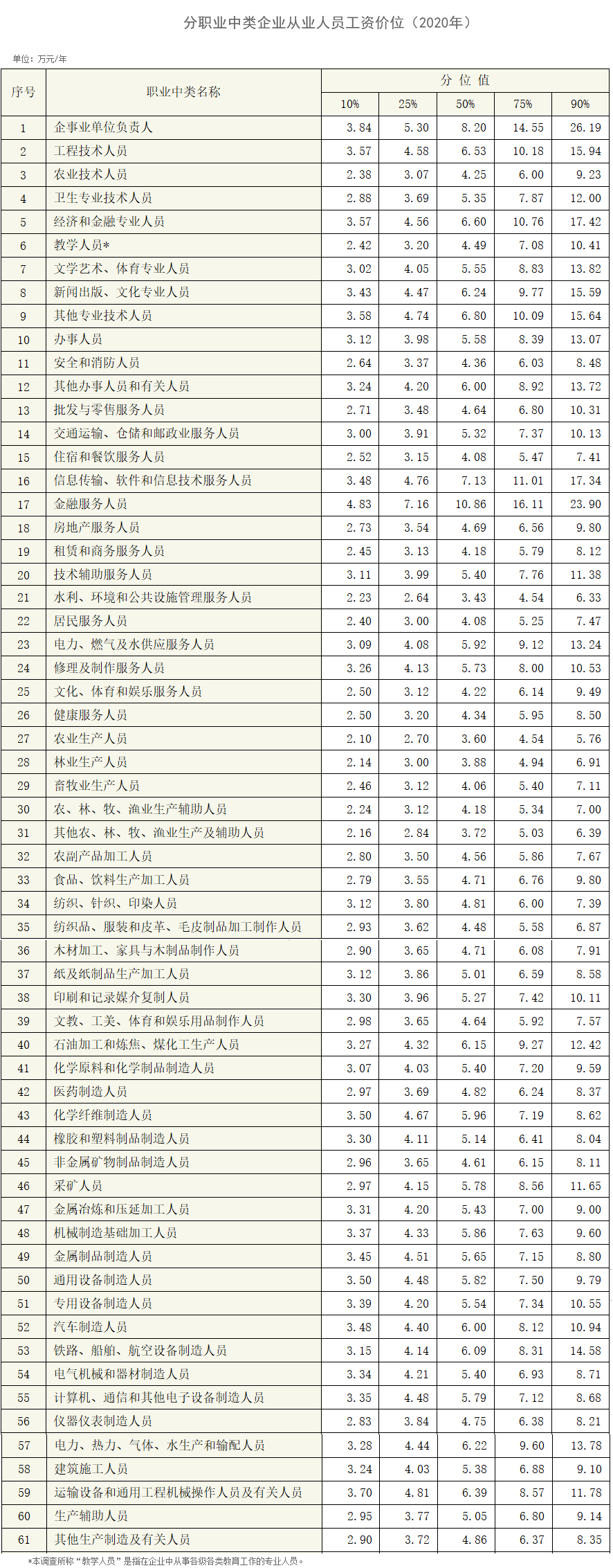 分职业中类企业从业人员工资价位(2020年)。来自人社部 图片