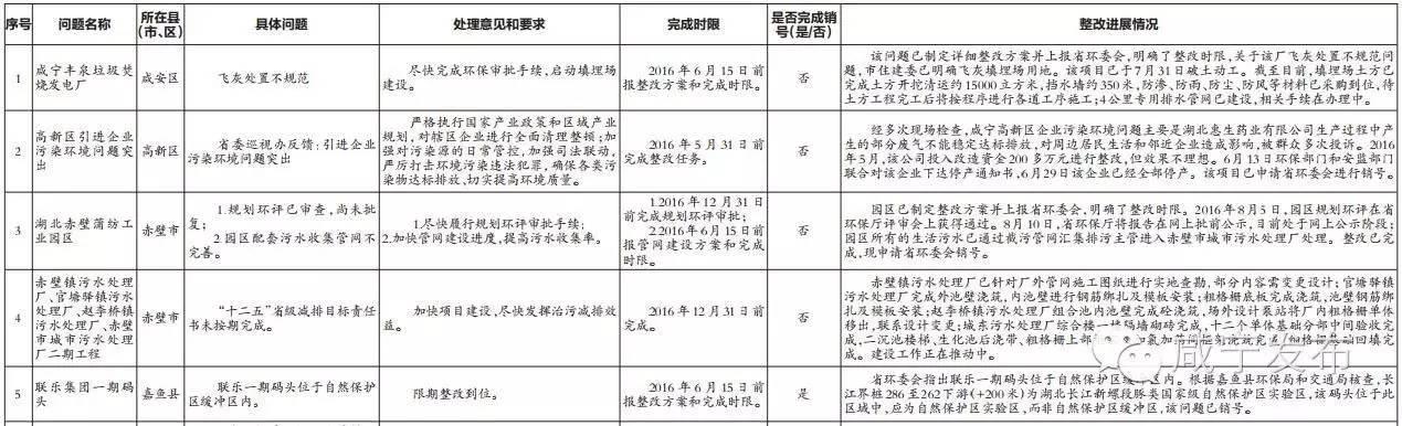 关注省环委会交办咸宁10个突出环境问题整改情况公示