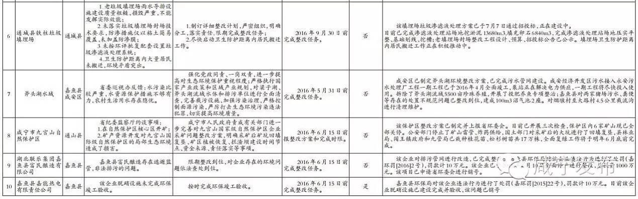 关注省环委会交办咸宁10个突出环境问题整改情况公示