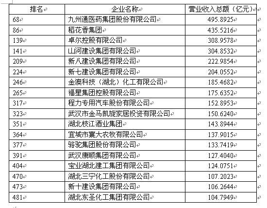 18家鄂企入围2016中国民企500强 位居中部第一