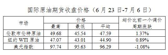 今天油价不调了！国内油价迎年内第三次搁浅