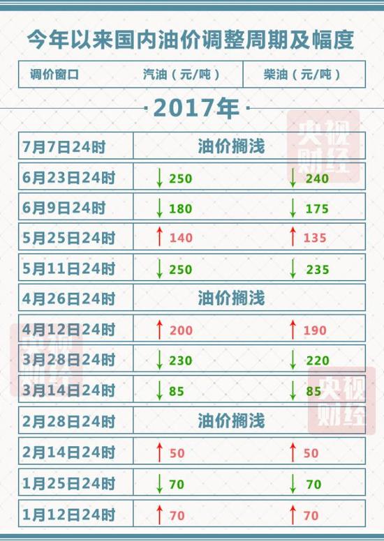 今天油价不调了！国内油价迎年内第三次搁浅