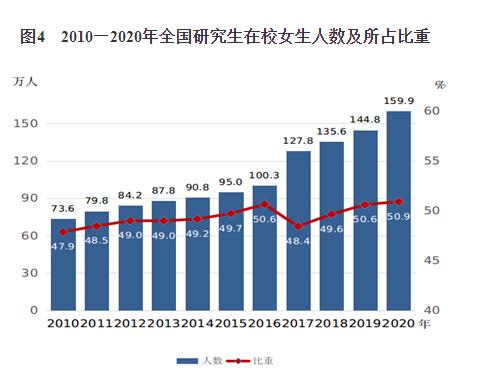 2010—2020年全国研究生在校女生人数及所占比重。

