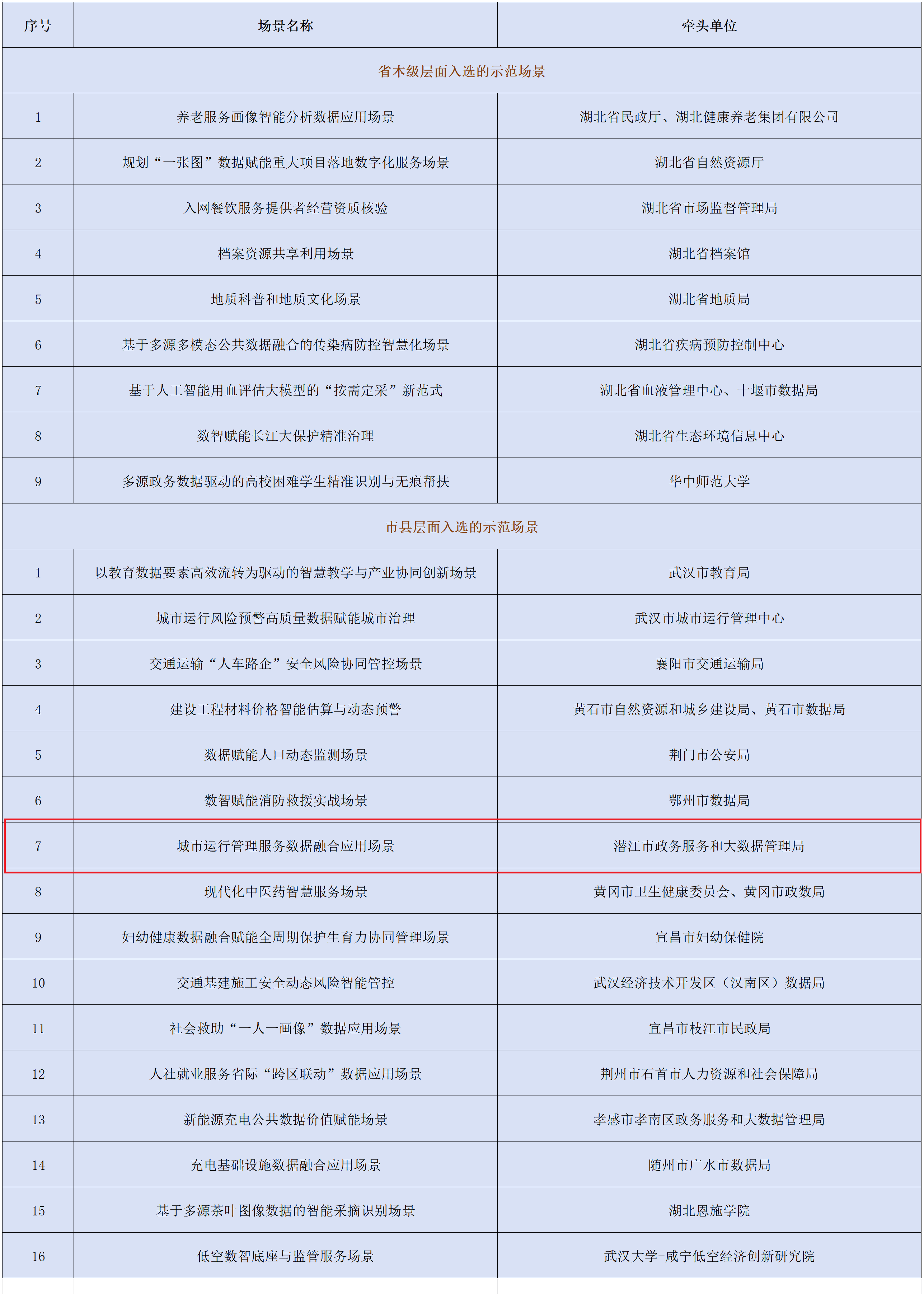 推进公共数据“跑起来” 深化城市治理数字化转型 我市一应用场景入选省级重点名单