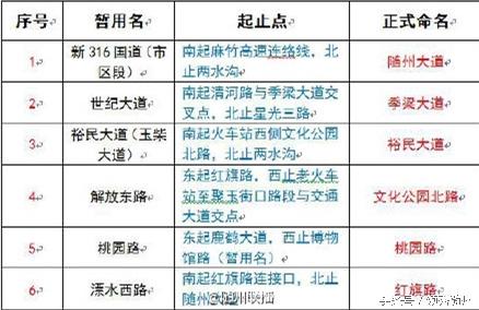 随州新316国道等六条道路正式命名