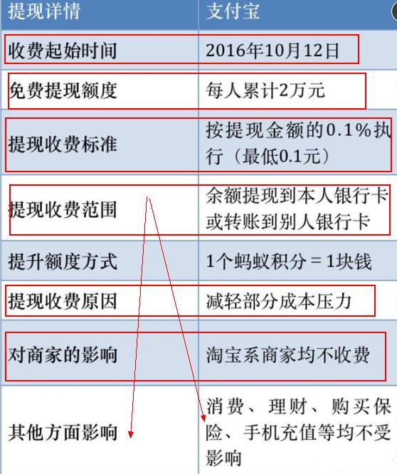 支付宝：今日实行收费了，看技巧不怕收费