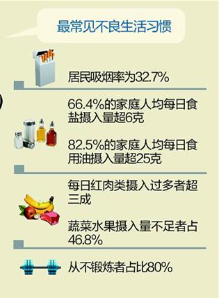 湖北主要慢性病患者持续增多 油盐摄入普遍超标