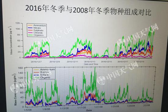 2016年12月和2008年冬季相比，硫酸盐（深橙色曲线）所占比重排位下降，硝酸盐（蓝色）排位上升。