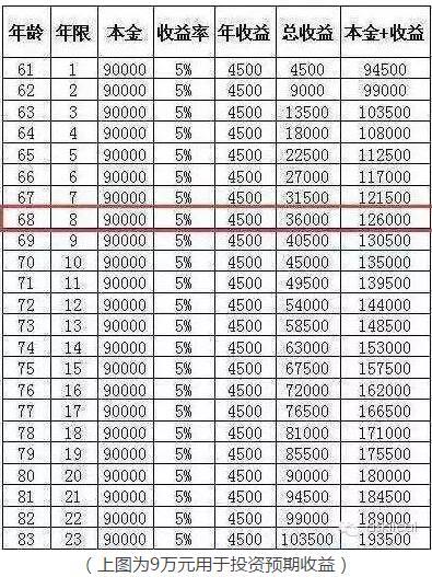 一次性补缴15年养老保险到底划算不划算？