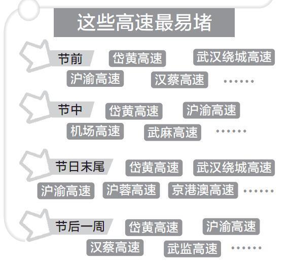 春节出行预测报告 节前高速拥堵高峰提前七八天