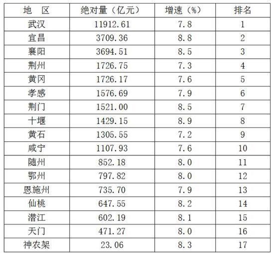 2016年湖北各市、州地区生产总值及排名