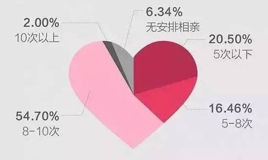 有人春节7天相亲10次 嘴上说不要身体却这么诚实