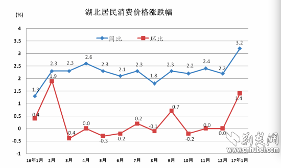 湖北年CPI.png