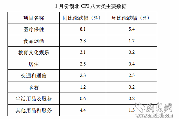 湖北一月CPI.png