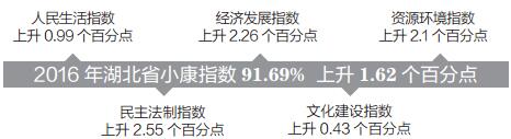 2016年湖北省小康指数