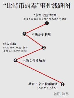 “比特币病毒”事件线路图