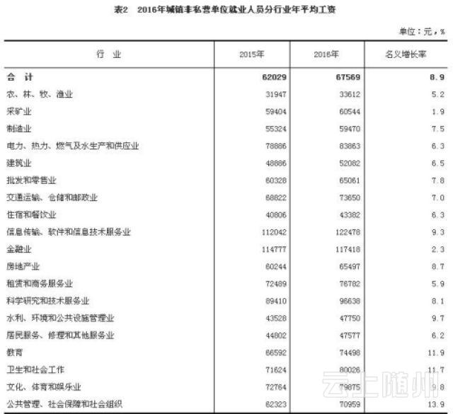 2016各行业平均工资出炉 IT业首超金融业居榜首