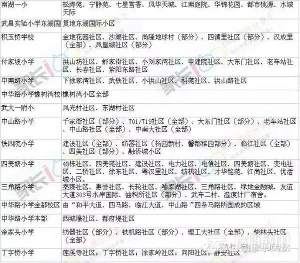 武汉市幼升小、小升初划片对口范围公布(图)