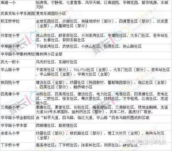 武汉市幼升小、小升初划片对口范围公布(图)