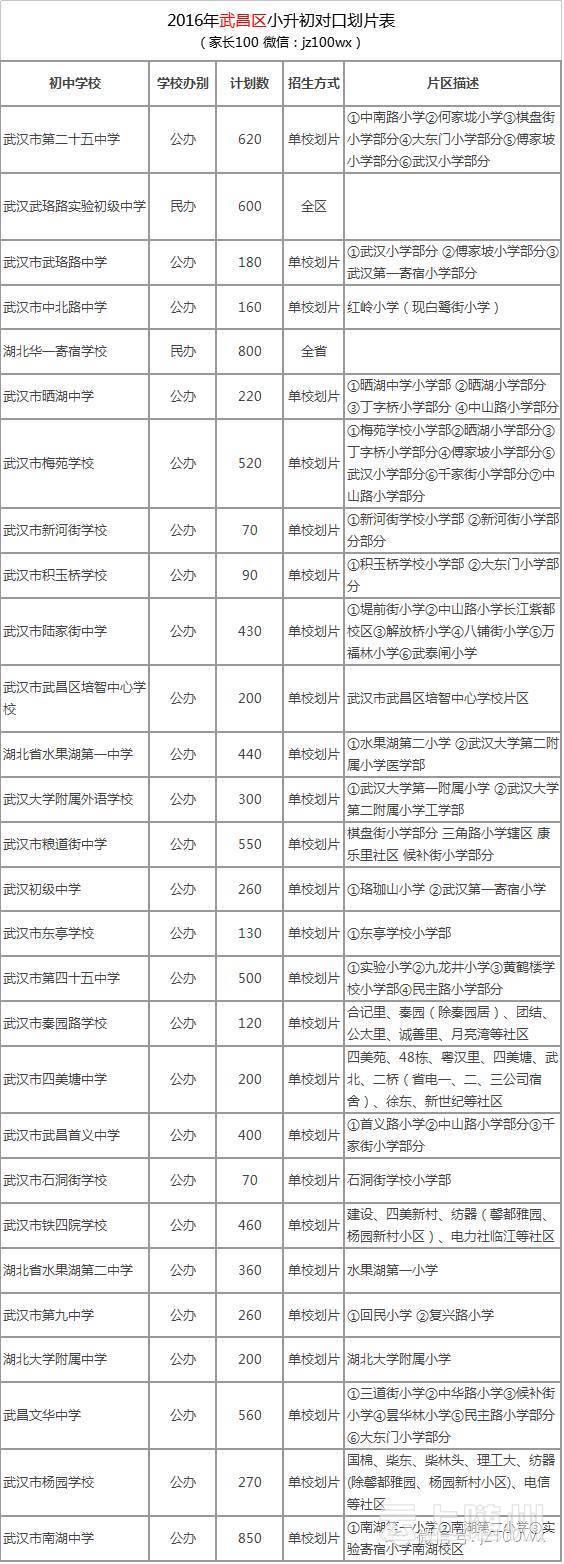 武汉市幼升小、小升初划片对口范围公布(图)