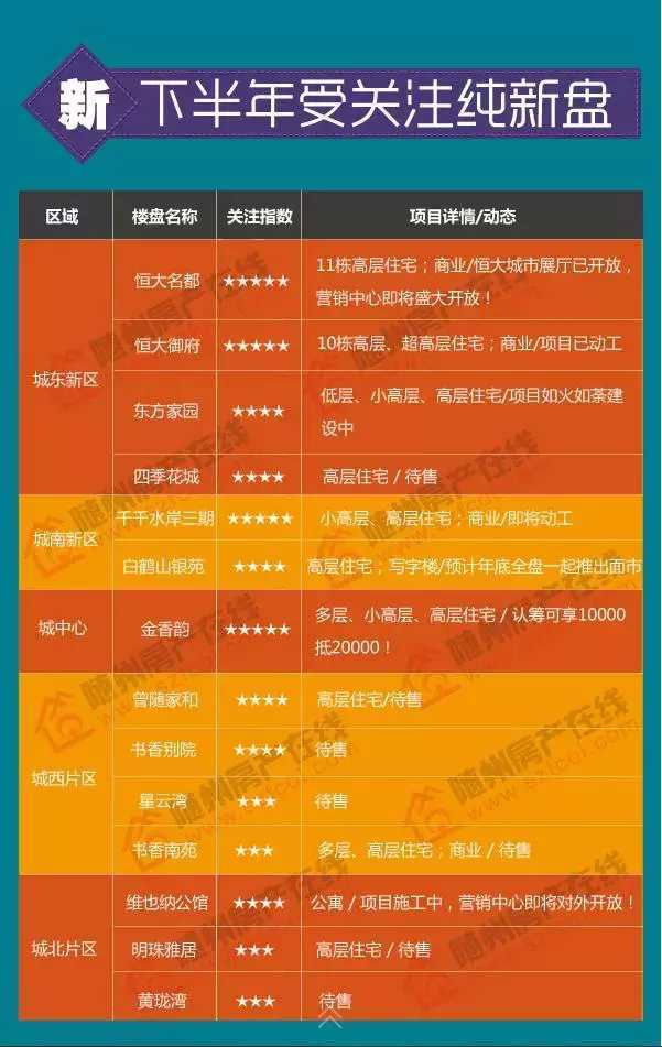 年中总结之市场篇5张图看清2017上半年随州楼市是热还是冷?