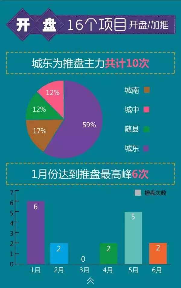 年中总结之市场篇5张图看清2017上半年随州楼市是热还是冷?
