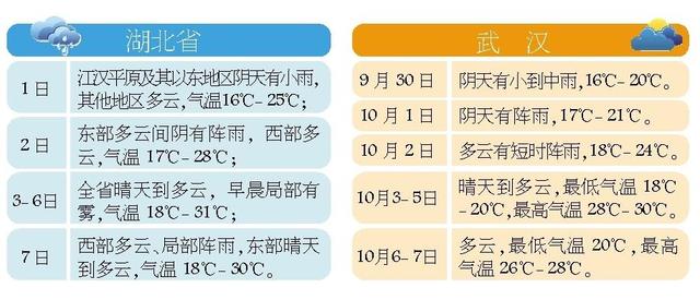 黄金周湖北前2天有雨后5天好天气 总体适宜出行