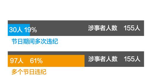 155位领导干部顶风违纪被通报 “一把手”超2/3