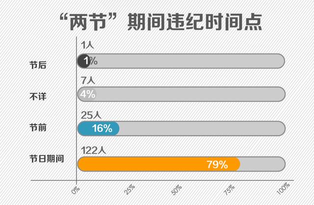 155位领导干部顶风违纪被通报 “一把手”超2/3