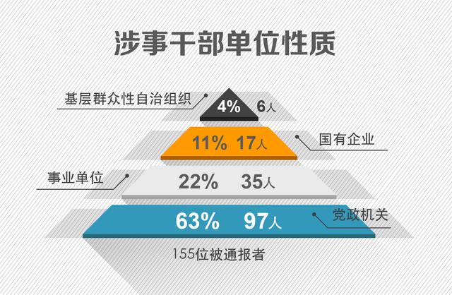 155位领导干部顶风违纪被通报 “一把手”超2/3