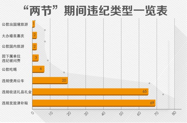 155位领导干部顶风违纪被通报 “一把手”超2/3