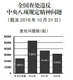 八项规定：开启全面从严治党大格局