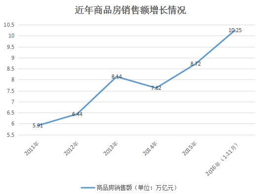 中国楼市年销售额首超10万亿元，高过韩国俄罗斯GDP！你贡献了多少？