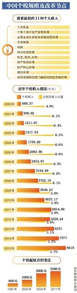 个税改革节点