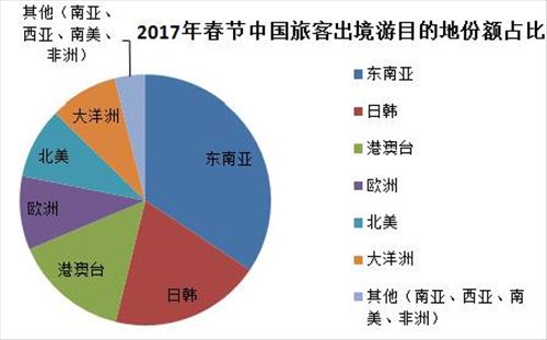 图片来源：携程大数据报告