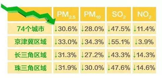 [环保微讲座]如何看待大气污染治理的成效