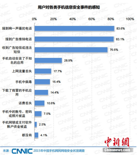 用户对各类手机信息安全事件的感知。