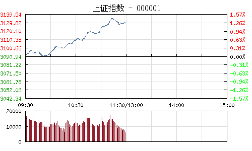 上证指数